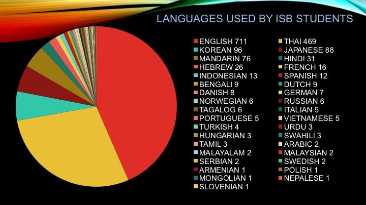 ISB-Language-Snapshot-Semester-1-2019-2020